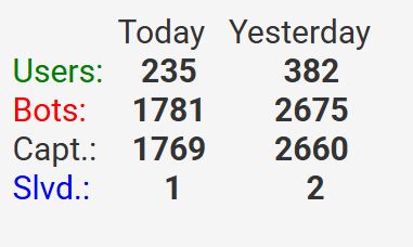 Only 2 CAPTCHAs solved out of more than 2,000 shown